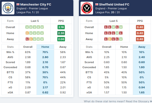 Manchester City vs Sheffield United - Pre-Match Statistics