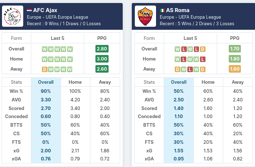 Pre-Match Statistics - Ajax vs Roma 
