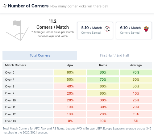 Number of Corners - Ajax & Roma 