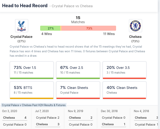 Head to Head Record - Crystal Palace vs Chelsea 
