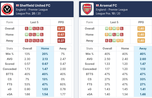 Pre-Match Statistics - Sheffield United vs Arsenal 