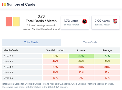 Number of Cards - Sheffield United vs Arsenal 