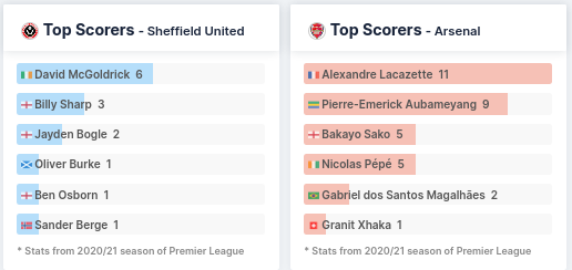 Top Scorers - Sheffield United vs Arsenal
