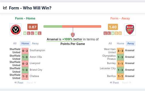 Form - Who will win - Sheffield United vs Arsenal 