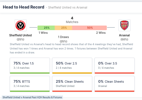 Head-to-head record - Sheffield United and Arsenal 