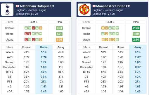 Pre-Match Statistics - Tottenham Hotspur vs Manchester United 