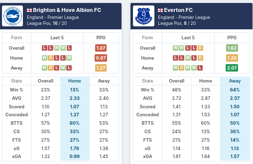 Pre-Match Statistics: Brighton vs Everton 