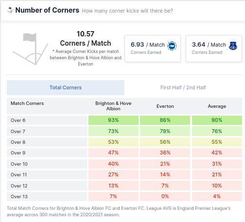 Number of Corners - Brighton & Everton  