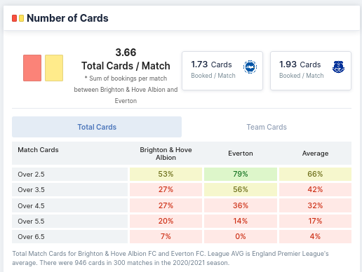 Number of Cards - Brighton vs Everton 