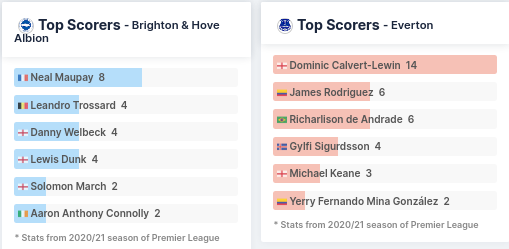 Top Scorers - Brighton and Everton 