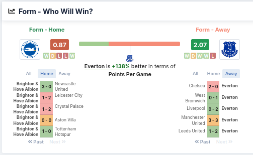 Form - Who Will Win - Brighton and Everton