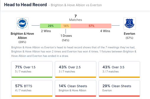 Head to Head Record - Brighton vs Everton 