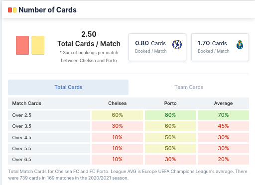 Number of Cards - Chelsea and Porto