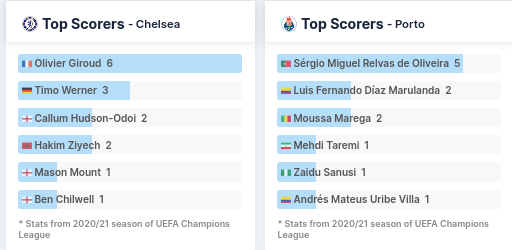 Top Scorers - Chelsea and Porto