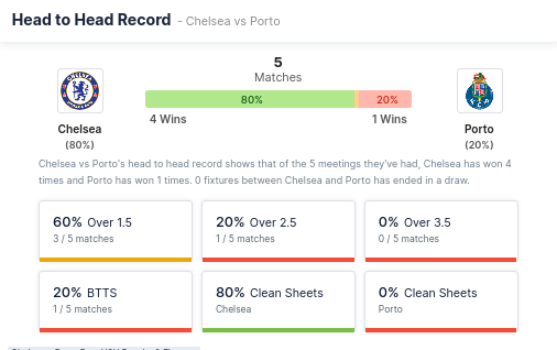 Head-to-Head Record - Chelsea and Porto