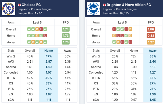 Pre-match Statistics - Chelsea vs Brighton