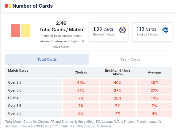 Number of cards - Chelsea vs Brighton