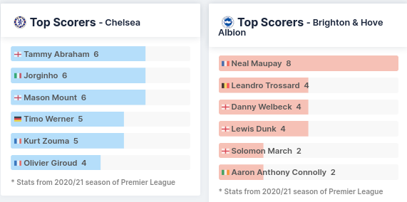Top Scorers - Chelsea vs Brighton 