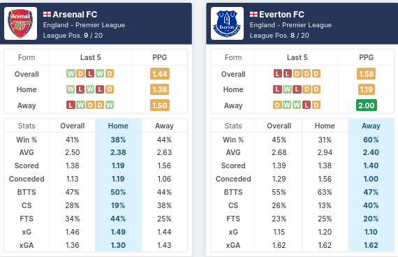 Pre-Match Statistics - Arsenal vs Everton 