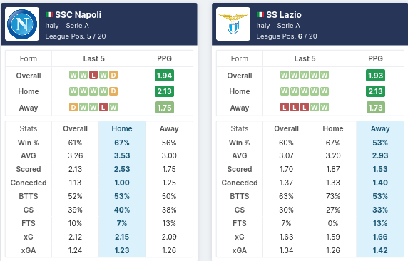 Pre-Match Statistics - Napoli vs Lazio