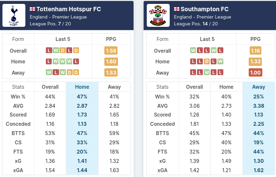 Pre-Match Statistics - Tottenham vs Southampton 