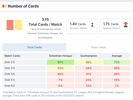 Number of Cards - Tottenham Hotspur vs Southampton