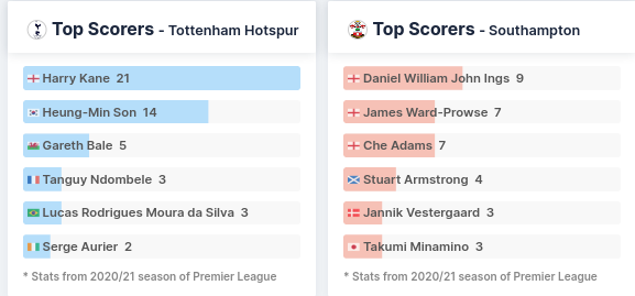 Top Players - Tottenham Hotspur vs Southampton