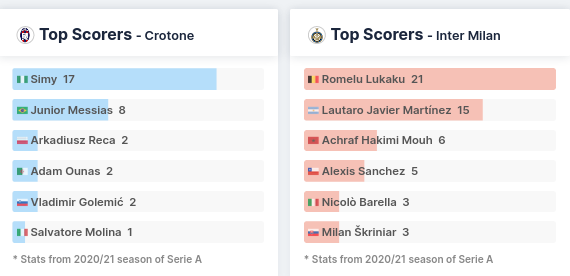 This image has an empty alt attribute; its file name is Screenshot_2021-04-22-Crotone-vs-Inter-Milan-Predictions-H2H-FootyStats4-1.png