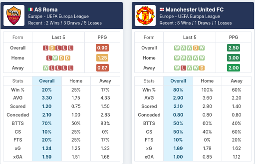 AS Roma vs Manchester United - Pre-match Statistics