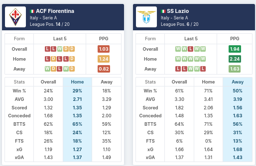 Fiorentina vs Lazio - Pre-Match Statistics
