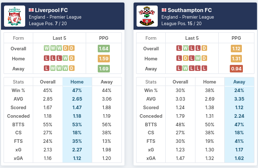 Liverpool vs Southampton - Pre-Match Statistics