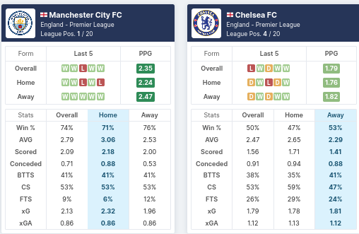Pre-match Statistics - Manchester City vs Chelsea
