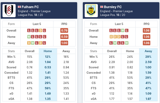 Fulham vs Burnley - Pre-Match Statistics