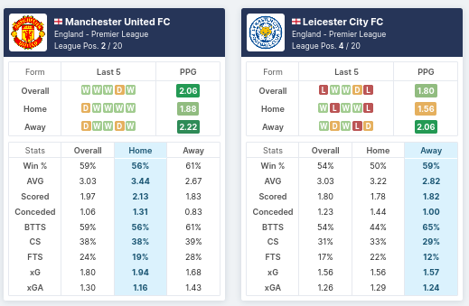 Manchester United vs Leicester City - Pre-Match Statistics