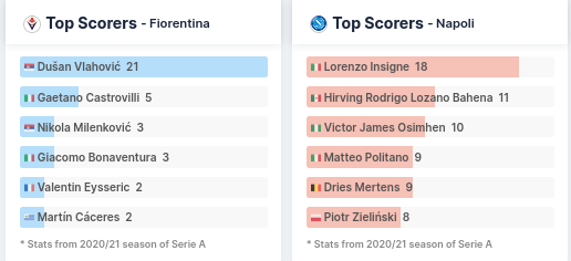 Top Scorers - Fiorentina vs Napoli