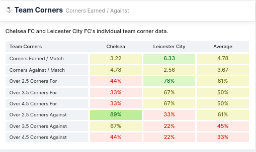 Team Corners - Chelsea, Leicester City and Average