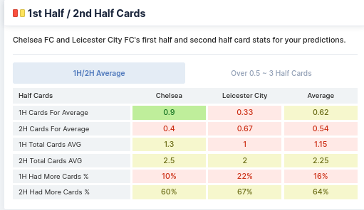 1st Half / 2nd Half Cards - Chelsea and Leicester