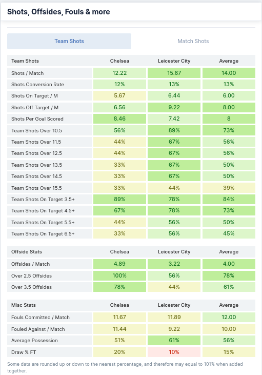 Shots, Offsides, & More - Chelsea vs Leicester