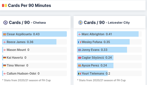 Cards per 90 Minutes - Chelsea and Leicester