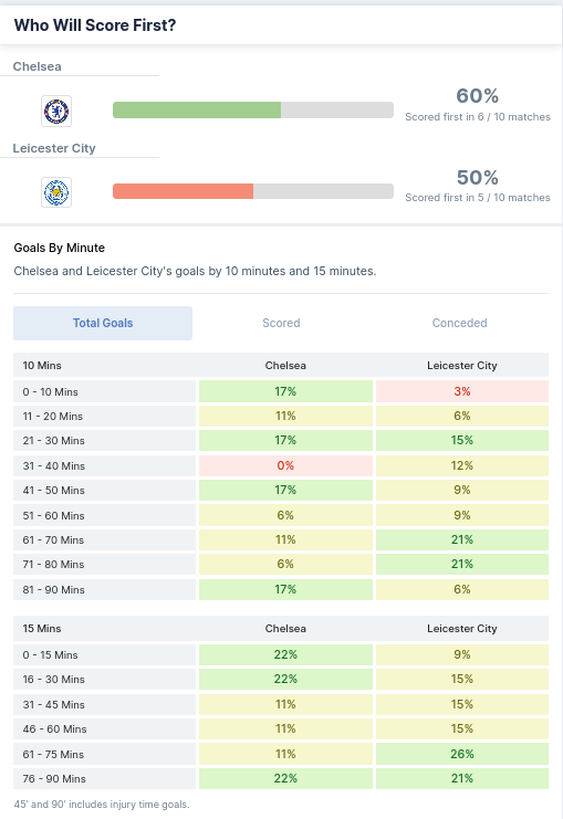 Who Will Score First - Chelsea and Leicester City 