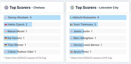 Top Scorers - Chelsea VS Leicester City