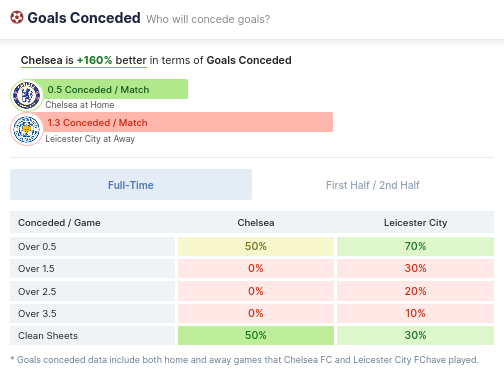 Goals Conceded - Chelsea & Leicester City