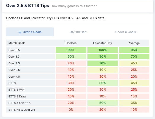 The Over 0.5 - 4.5 and BTTS data of Chelsea FC and Leicester City FC.