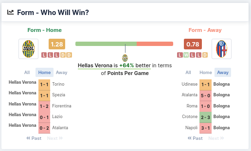 Form - Who Will Win - Verona vs Bologna 
