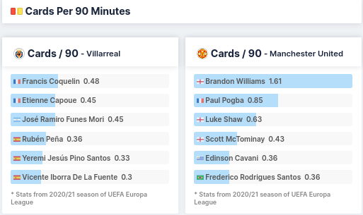 Cards Per 90 Minutes - Villarreal & Manchester United 