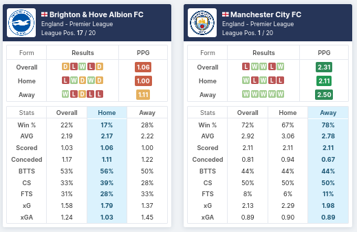 Pre-Match Statistics - Brighton vs Manchester City