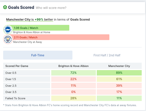 Goals Scored - Brighton vs Manchester City