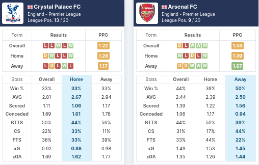 Pre-Match Statistics - Crystal Palace vs Arsenal 