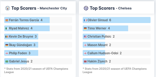Top Scorers - Man City and Chelsea