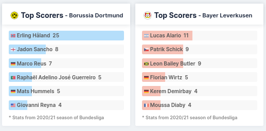 Top Scorers - Borussia Dortmund vs Bayer Leverkusen